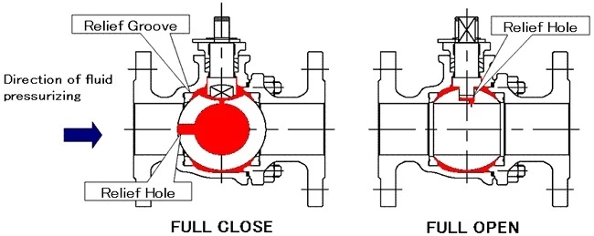 automatic cavity pressure relief floating ball valve