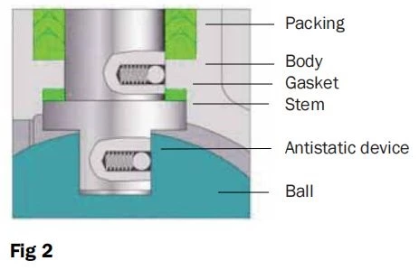 floating ball valve anti-static device