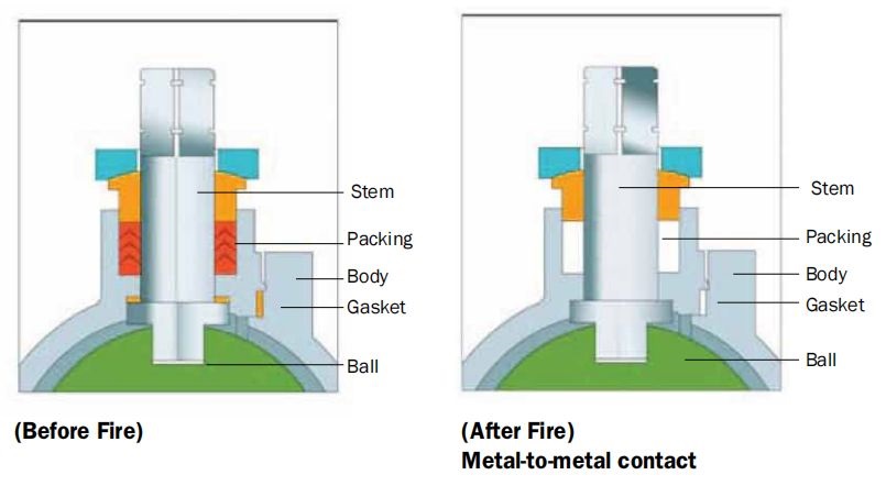 Floating ball valve fire safe design for stem seal